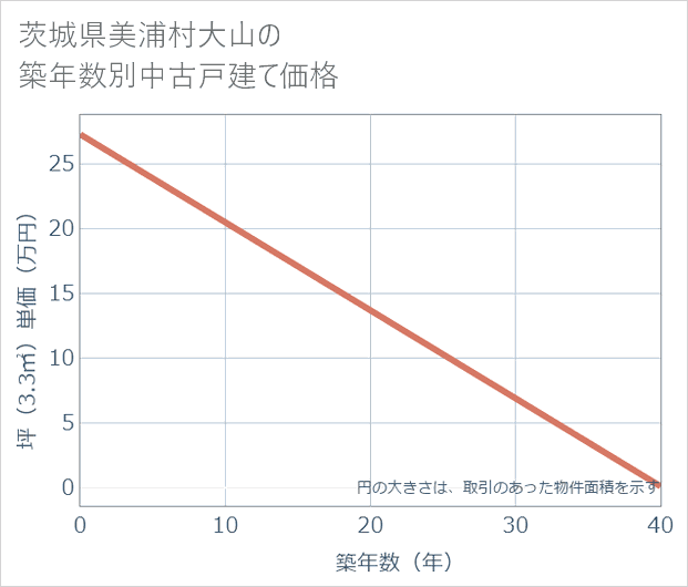 茨城県美浦村大山の築年数別の中古戸建て坪単価