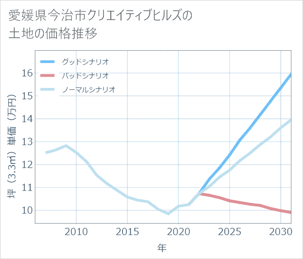 愛媛県今治市クリエイティブヒルズの土地価格推移