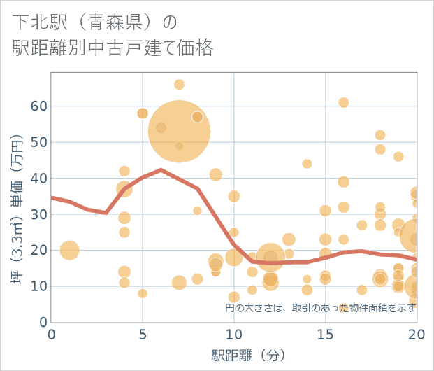 下北駅（青森県）の徒歩距離別の中古戸建て坪単価