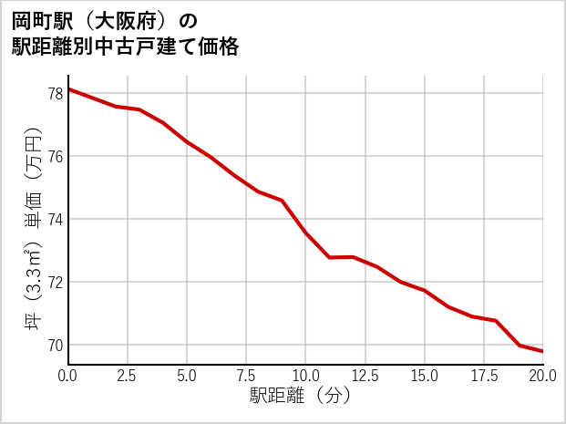 岡町駅（大阪府）の徒歩距離別の中古戸建て坪単価