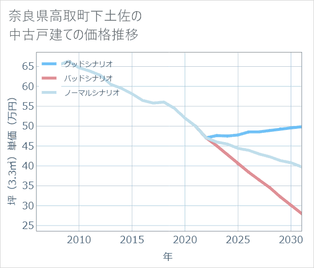 奈良県高取町下土佐の中古戸建て価格推移