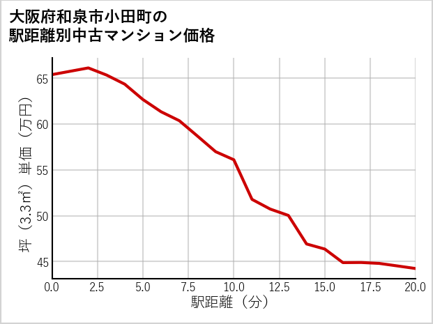 大阪府和泉市小田町の徒歩距離別の中古マンション坪単価
