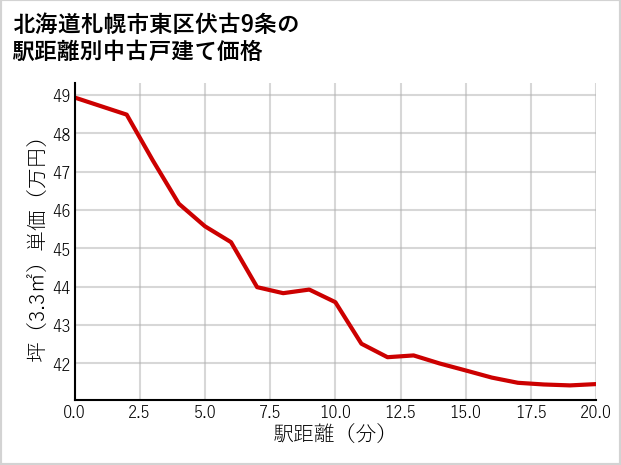 北海道札幌市東区伏古9条の徒歩距離別の中古戸建て坪単価