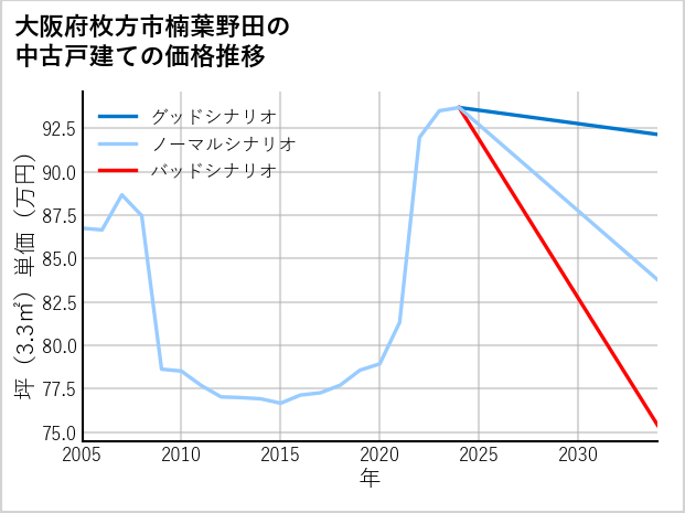 大阪府枚方市楠葉野田の中古戸建て価格推移