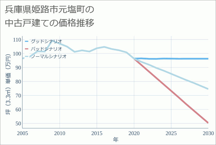 兵庫県姫路市元塩町の中古戸建て価格推移