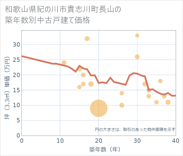 和歌山県紀の川市貴志川町長山の築年数別の中古戸建て坪単価