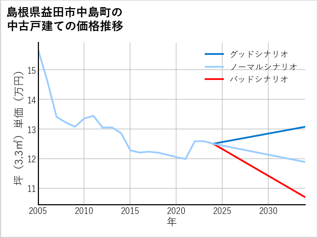 島根県益田市中島町の中古戸建て価格推移
