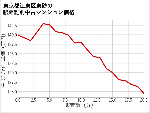 東京都江東区東砂の徒歩距離別の中古マンション坪単価