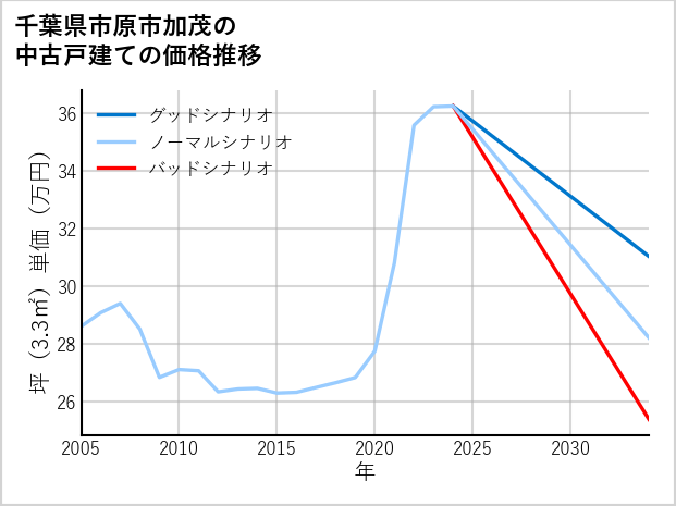 千葉県市原市加茂の中古戸建て価格推移
