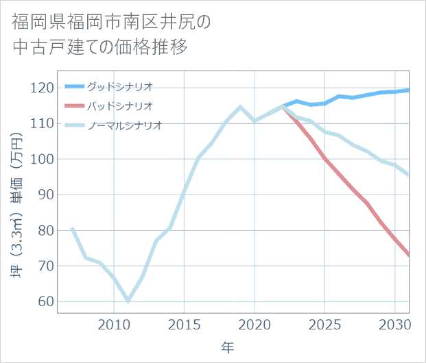 福岡県福岡市南区井尻の中古戸建て価格推移