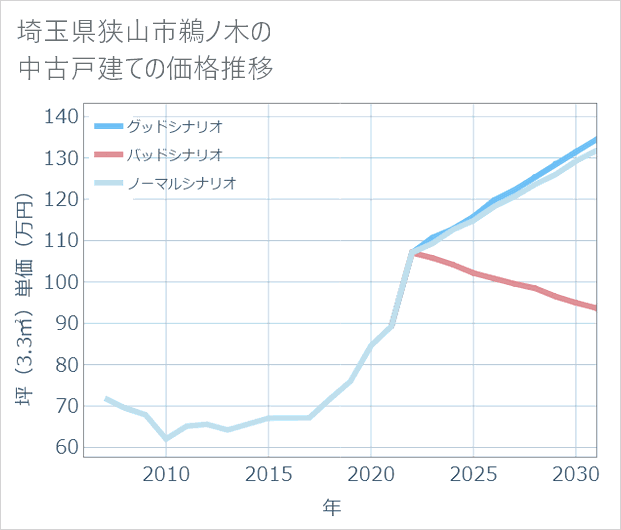 埼玉県狭山市鵜ノ木の中古戸建て価格推移