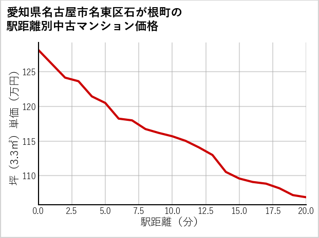 愛知県名古屋市名東区石が根町の徒歩距離別の中古マンション坪単価
