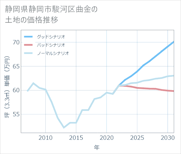 静岡県静岡市駿河区曲金の土地価格推移