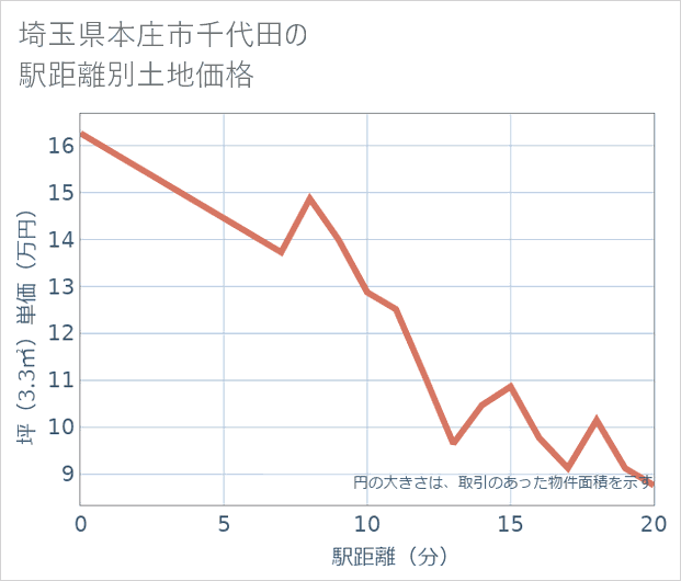 埼玉県本庄市千代田の徒歩距離別の土地坪単価