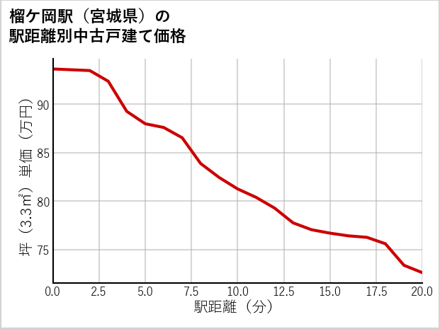 榴ケ岡駅（宮城県）の徒歩距離別の中古戸建て坪単価