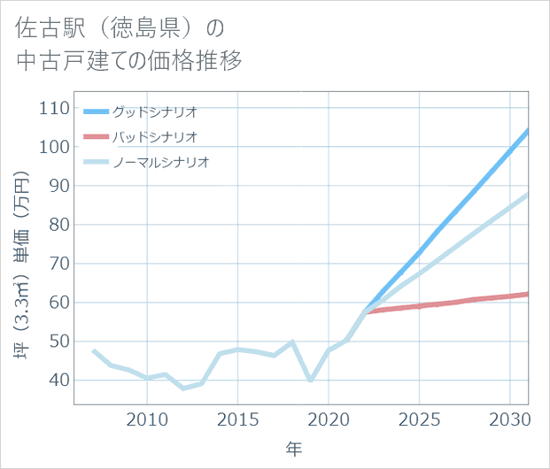 佐古駅(徳島県)の中古戸建て価格推移