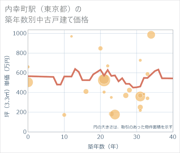 内幸町駅(東京都)の築年数別の中古戸建て坪単価