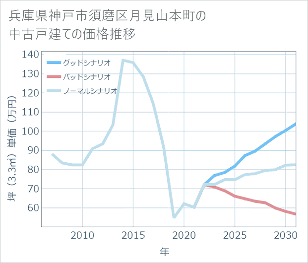 兵庫県神戸市須磨区月見山本町の中古戸建て価格推移