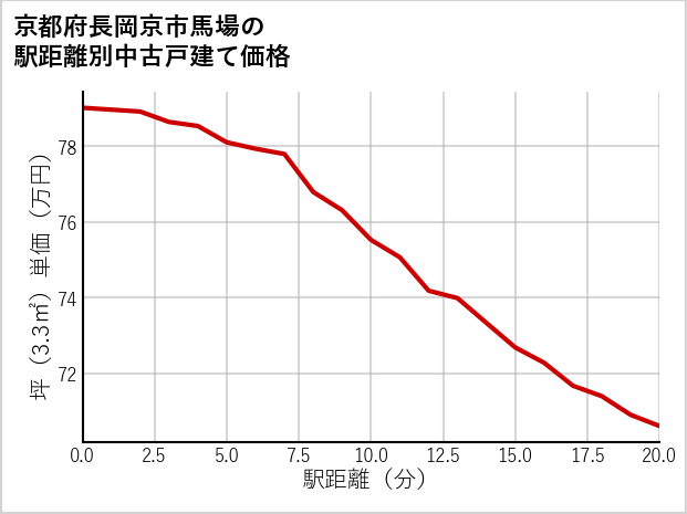 京都府長岡京市馬場の徒歩距離別の中古戸建て坪単価