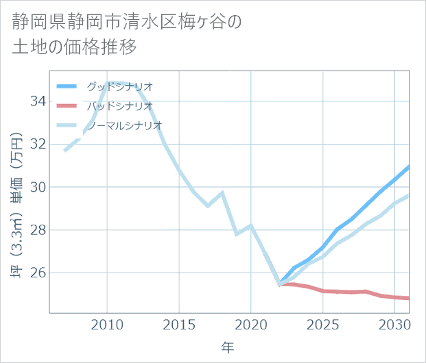 静岡県静岡市清水区梅ケ谷の土地価格推移
