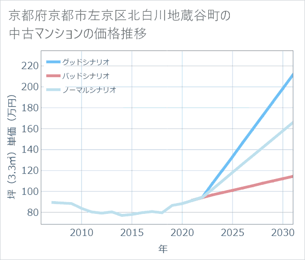 京都府京都市左京区北白川地蔵谷町の中古マンション価格推移