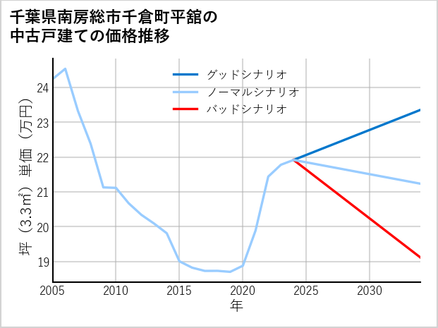千葉県南房総市千倉町平舘の中古戸建て価格推移