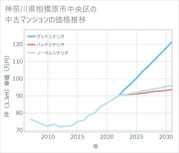 神奈川県相模原市中央区の中古マンション価格推移
