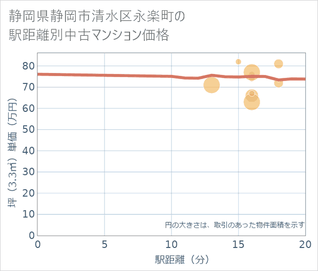 静岡県静岡市清水区永楽町の徒歩距離別の中古マンション坪単価