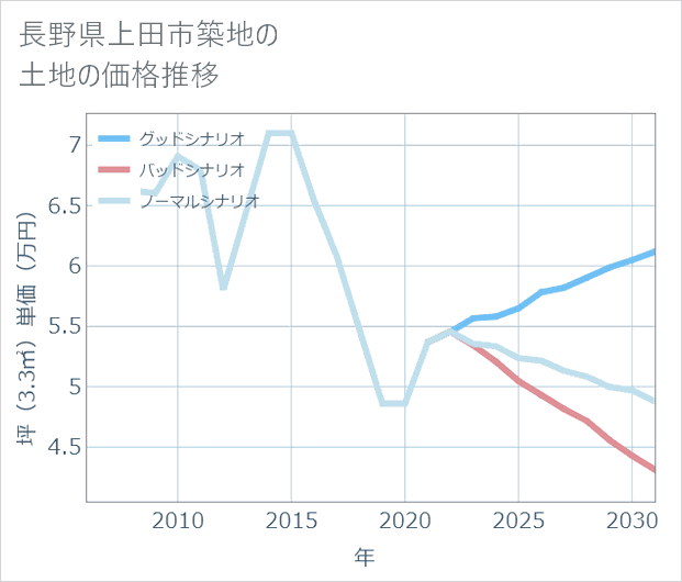 長野県上田市築地の土地価格推移