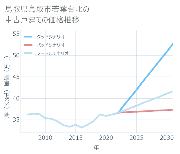 鳥取県鳥取市若葉台北の中古戸建て価格推移