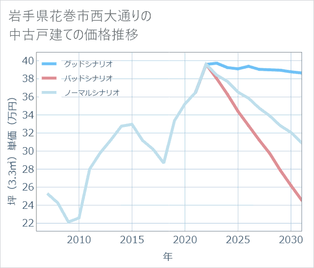 岩手県花巻市西大通りの中古戸建て価格推移
