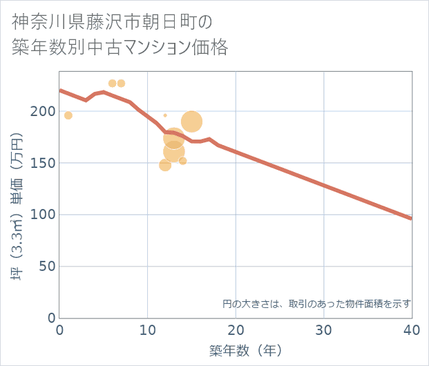 神奈川県藤沢市朝日町の築年数別の中古マンション坪単価