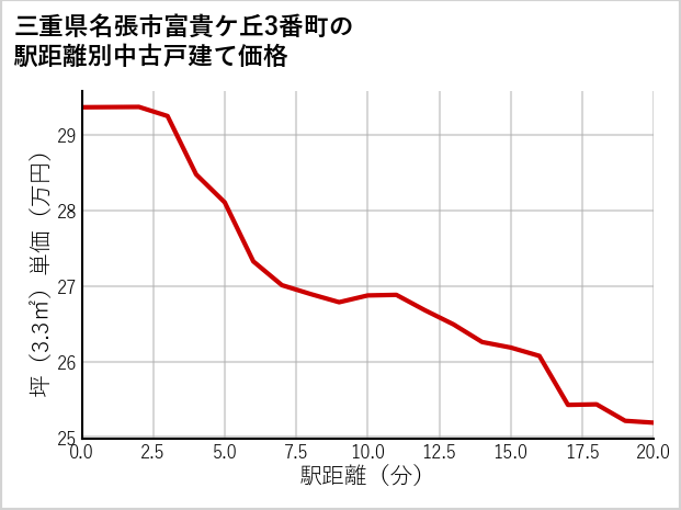 三重県名張市富貴ケ丘3番町の徒歩距離別の中古戸建て坪単価