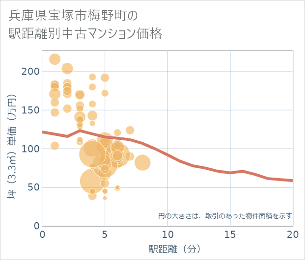 兵庫県宝塚市梅野町の徒歩距離別の中古マンション坪単価