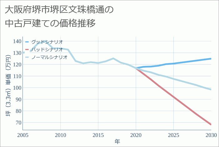 大阪府堺市堺区文珠橋通の中古戸建て価格推移