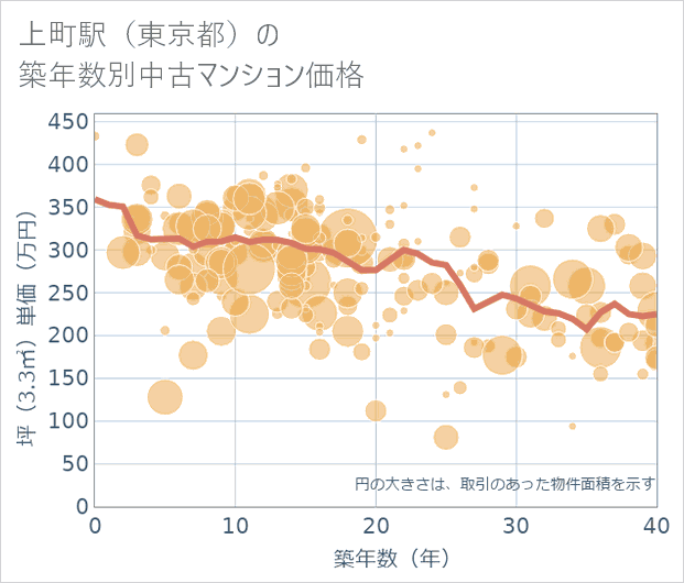 上町駅(東京都)の築年数別の中古マンション坪単価