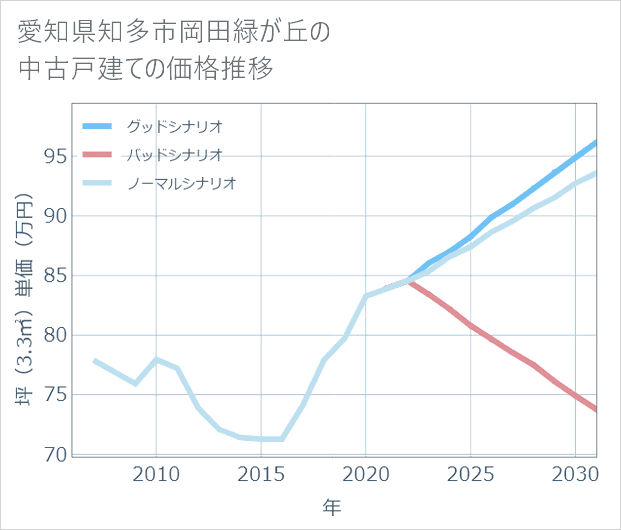 愛知県知多市岡田緑が丘の中古戸建て価格推移