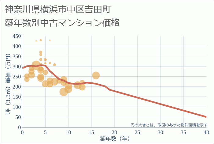 神奈川県横浜市中区吉田町の築年数別の中古マンション坪単価