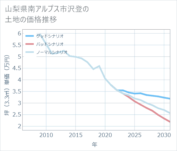 山梨県南アルプス市沢登の土地価格推移