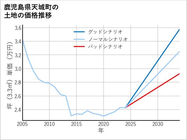 鹿児島県天城町の土地価格推移