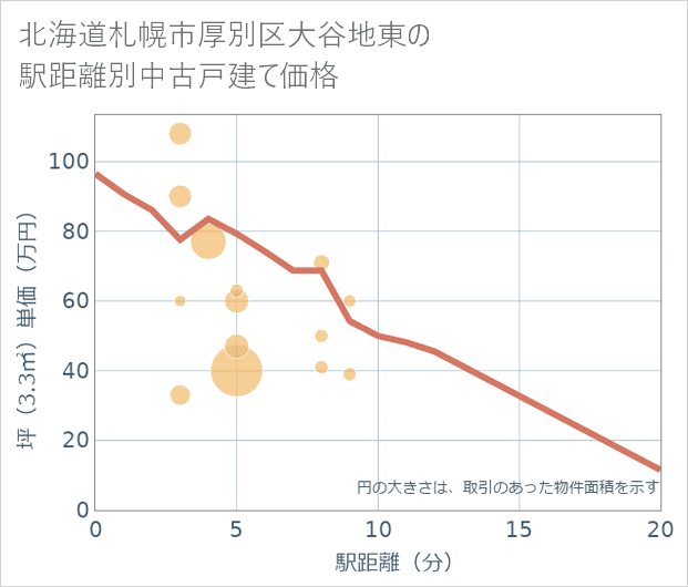 北海道札幌市厚別区大谷地東の徒歩距離別の中古戸建て坪単価