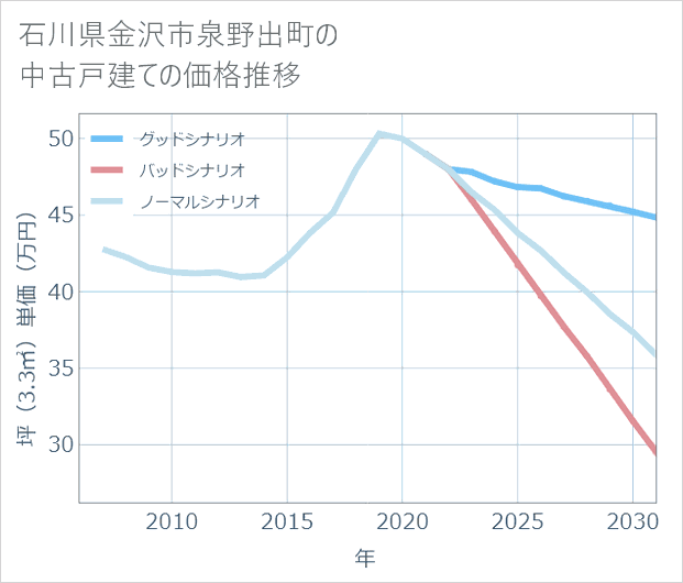 石川県金沢市泉野出町の中古戸建て価格推移