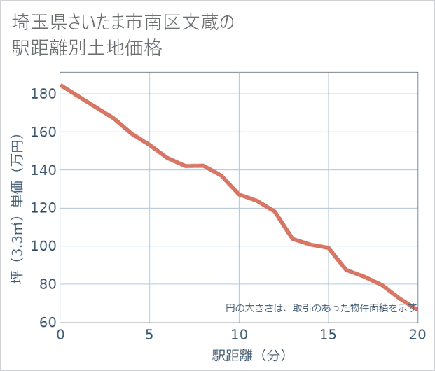 埼玉県さいたま市南区文蔵の徒歩距離別の土地坪単価