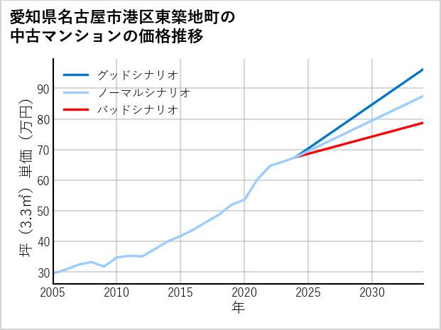 愛知県名古屋市港区東築地町の中古マンション価格推移