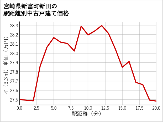 宮崎県新富町新田の徒歩距離別の中古戸建て坪単価