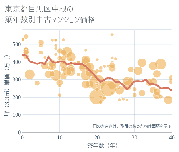 東京都目黒区中根の築年数別の中古マンション坪単価