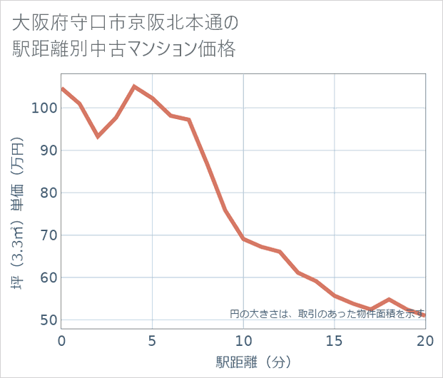 大阪府守口市京阪北本通の徒歩距離別の中古マンション坪単価