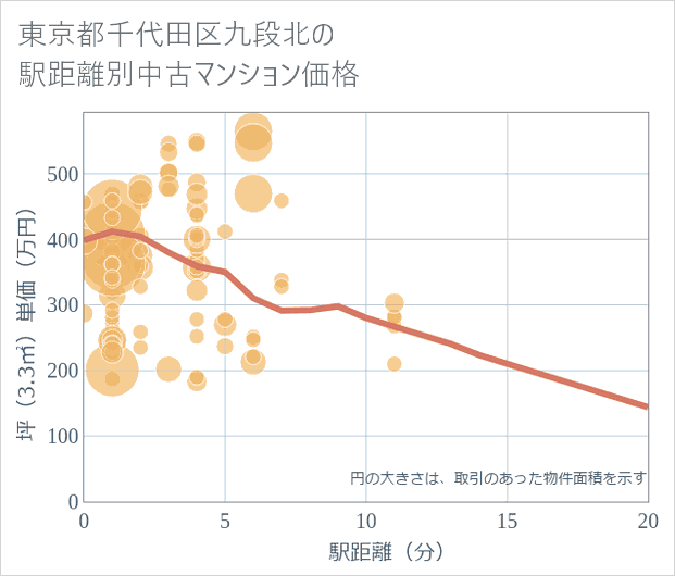 東京都千代田区九段北の徒歩距離別の中古マンション坪単価