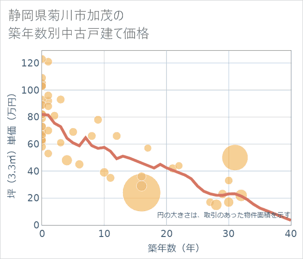 静岡県菊川市加茂の築年数別の中古戸建て坪単価