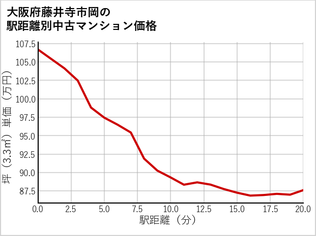 大阪府藤井寺市岡の徒歩距離別の中古マンション坪単価